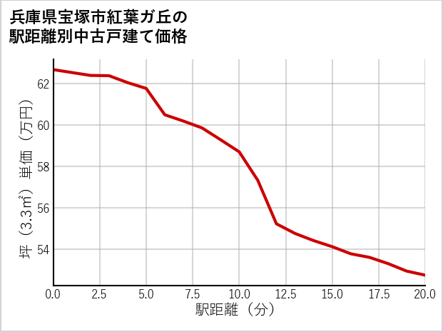 兵庫県宝塚市紅葉ガ丘の徒歩距離別の中古戸建て坪単価