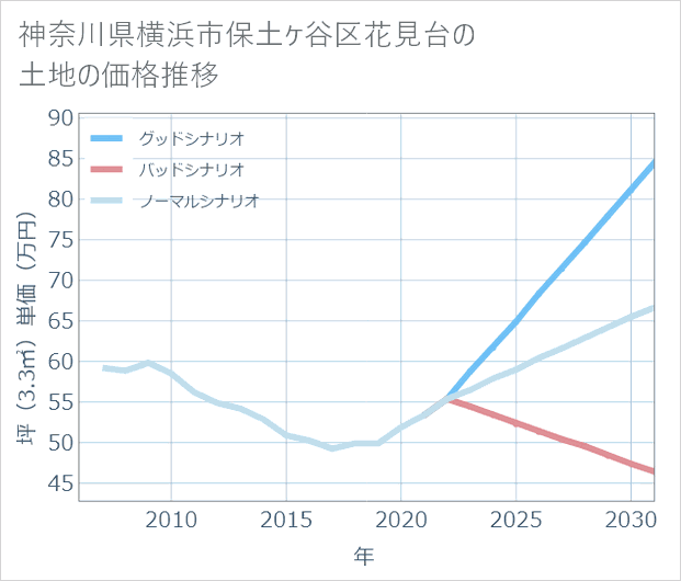 神奈川県横浜市保土ケ谷区花見台の土地価格推移