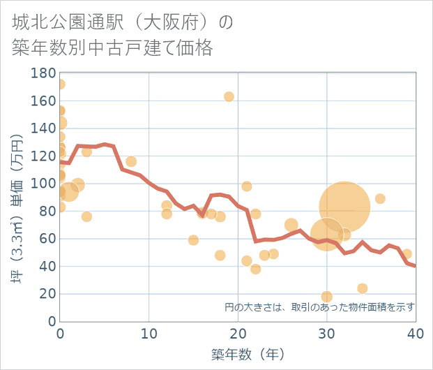 城北公園通駅(大阪府)の築年数別の中古戸建て坪単価