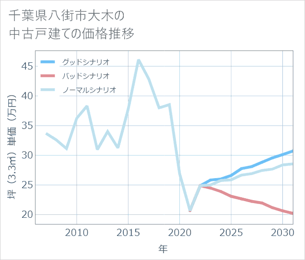 千葉県八街市大木の中古戸建て価格推移