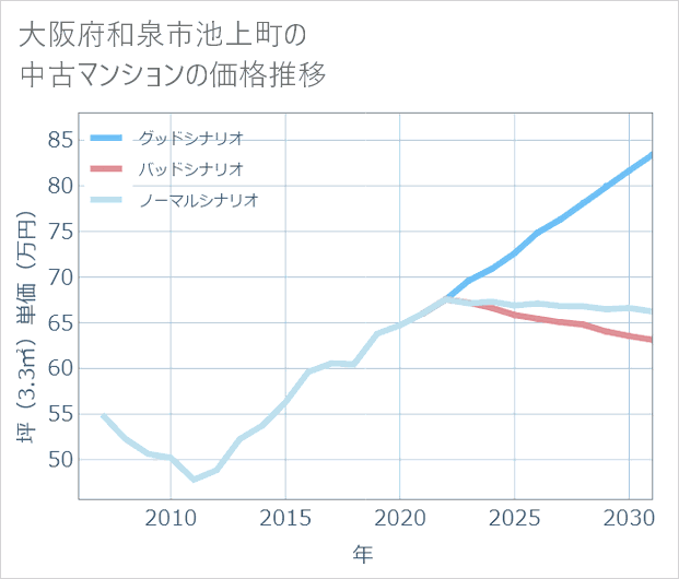 大阪府和泉市池上町の中古マンション価格推移