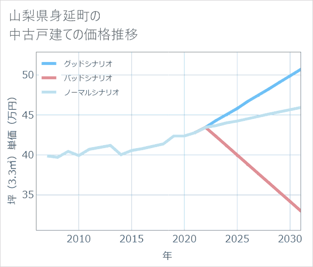 山梨県身延町の中古戸建て価格推移