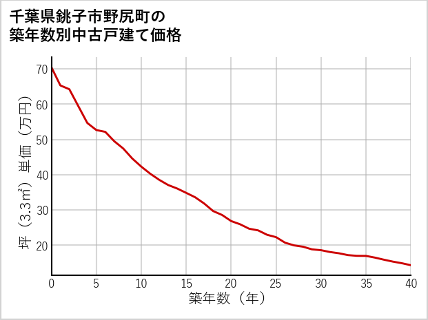 千葉県銚子市野尻町の築年数別の中古戸建て坪単価