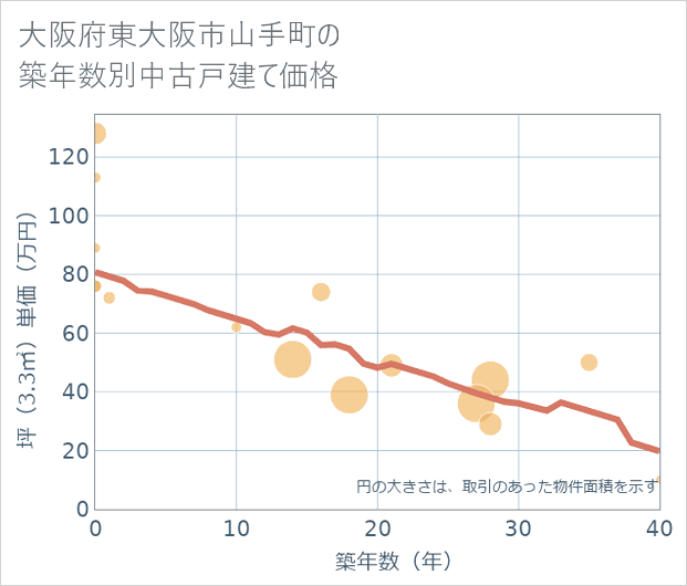 大阪府東大阪市山手町の築年数別の中古戸建て坪単価