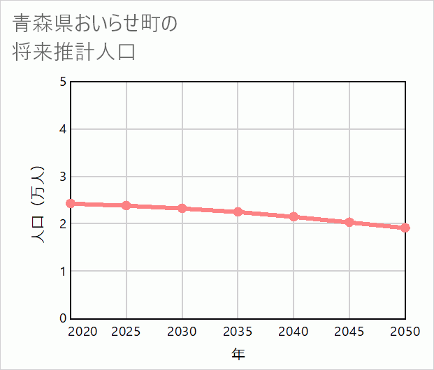 おいらせ町の将来推計人口