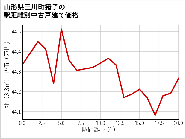 山形県三川町猪子の徒歩距離別の中古戸建て坪単価