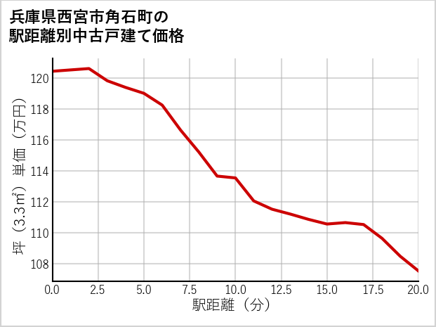 兵庫県西宮市角石町の徒歩距離別の中古戸建て坪単価
