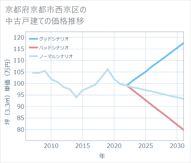 京都府京都市西京区の中古戸建て価格推移