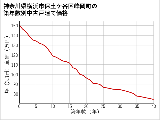 神奈川県横浜市保土ケ谷区峰岡町の築年数別の中古戸建て坪単価