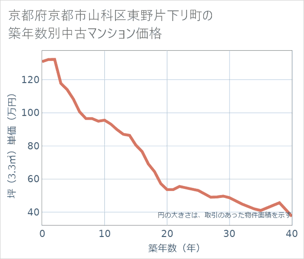 京都府京都市山科区東野片下リ町の築年数別の中古マンション坪単価