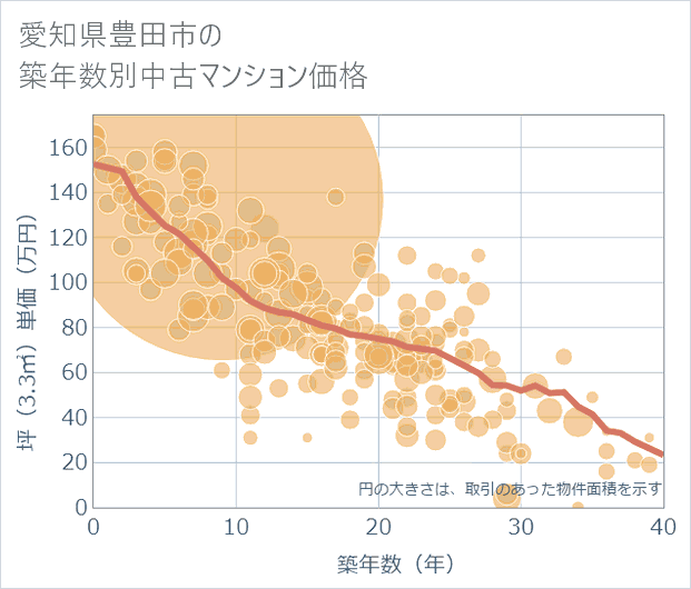 愛知県豊田市の築年数別の中古マンション坪単価
