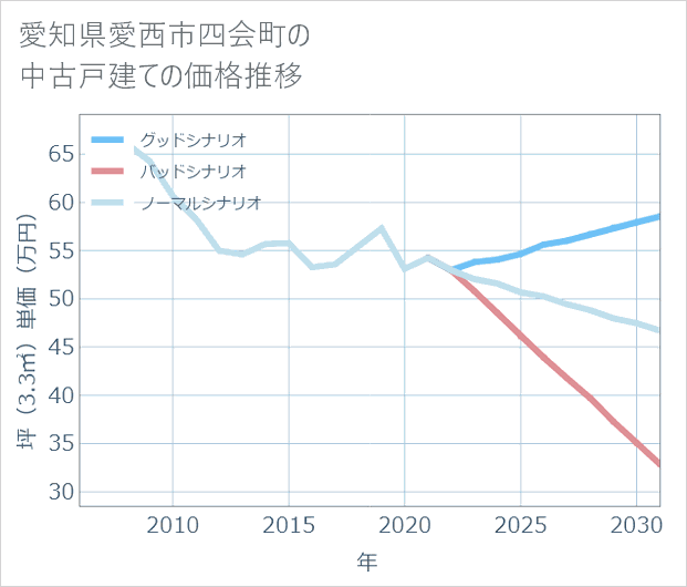 愛知県愛西市四会町の中古戸建て価格推移