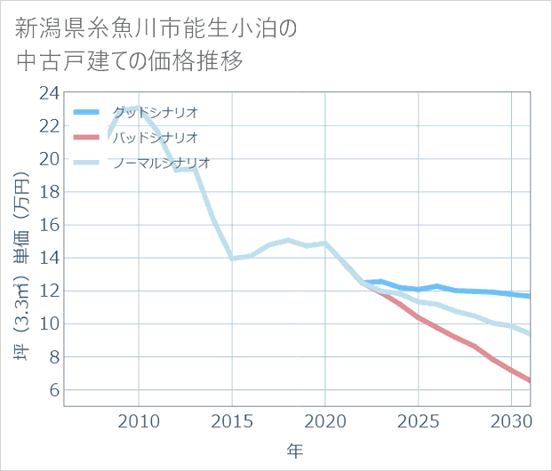 新潟県糸魚川市能生小泊の中古戸建て価格推移