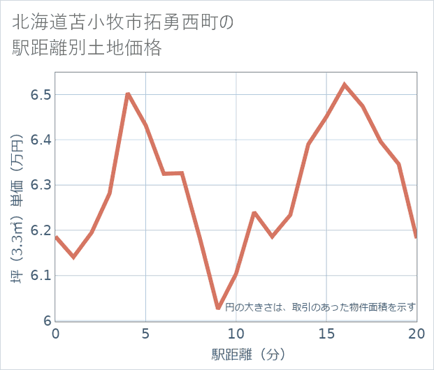 北海道苫小牧市拓勇西町の徒歩距離別の土地坪単価