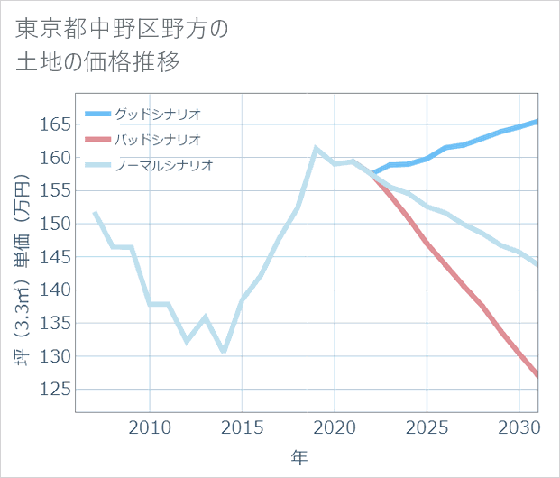 東京都中野区野方の土地価格推移