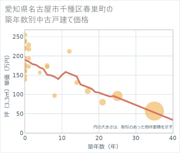 愛知県名古屋市千種区春里町の築年数別の中古戸建て坪単価