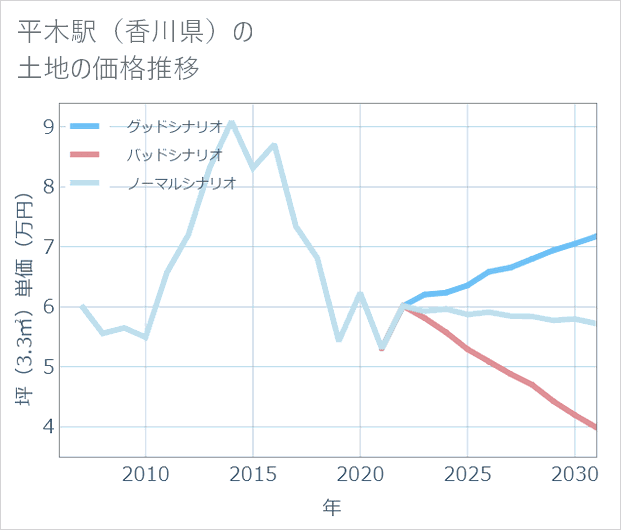 平木駅(香川県)の土地価格推移