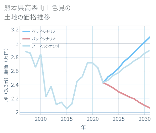 熊本県高森町上色見の土地価格推移