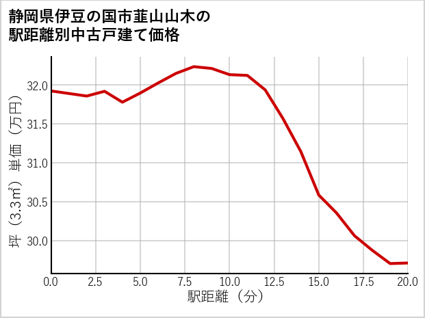 静岡県伊豆の国市韮山山木の徒歩距離別の中古戸建て坪単価