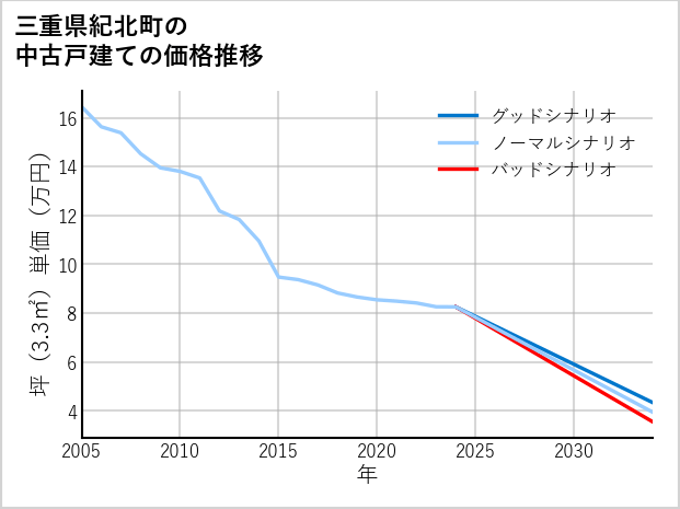 三重県紀北町の中古戸建て価格推移
