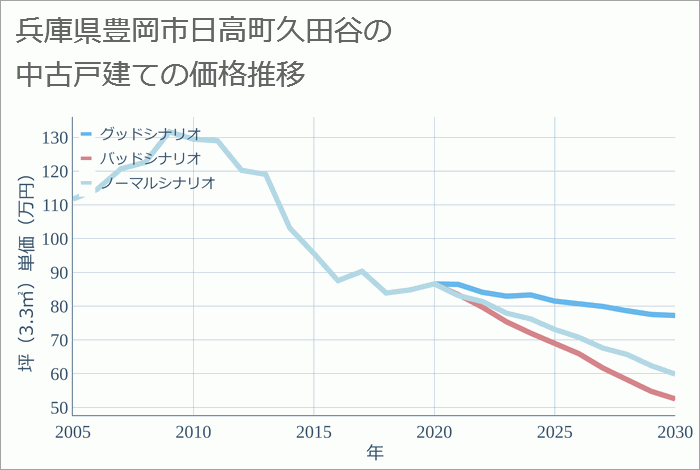 兵庫県豊岡市日高町久田谷の中古戸建て価格推移