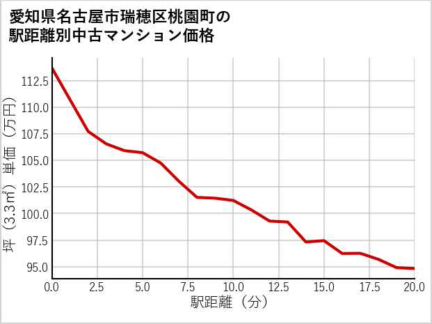 愛知県名古屋市瑞穂区桃園町の徒歩距離別の中古マンション坪単価