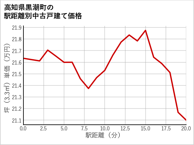 高知県黒潮町の徒歩距離別の中古戸建て坪単価