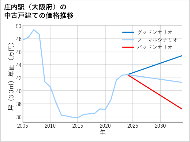 庄内駅（大阪府）の中古戸建て価格推移