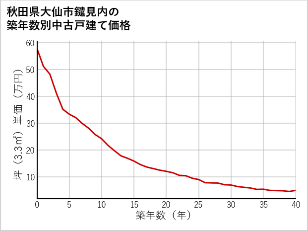 秋田県大仙市鑓見内の築年数別の中古戸建て坪単価