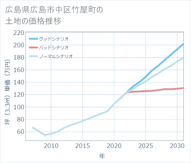 広島県広島市中区竹屋町の土地価格推移