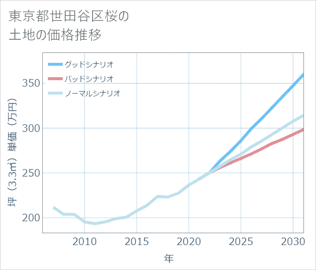 東京都世田谷区桜の土地価格推移