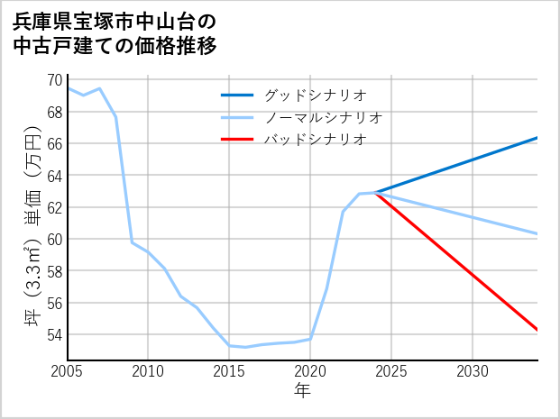 兵庫県宝塚市中山台の中古戸建て価格推移