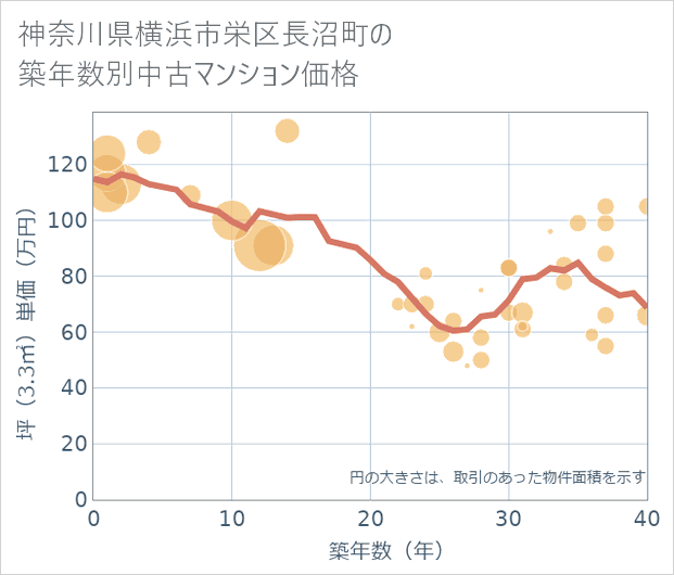 神奈川県横浜市栄区長沼町の築年数別の中古マンション坪単価
