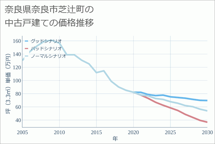 奈良県奈良市芝辻町の中古戸建て価格推移