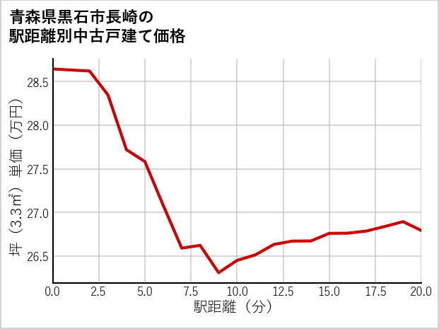 青森県黒石市長崎の徒歩距離別の中古戸建て坪単価