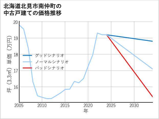 北海道北見市南仲町の中古戸建て価格推移