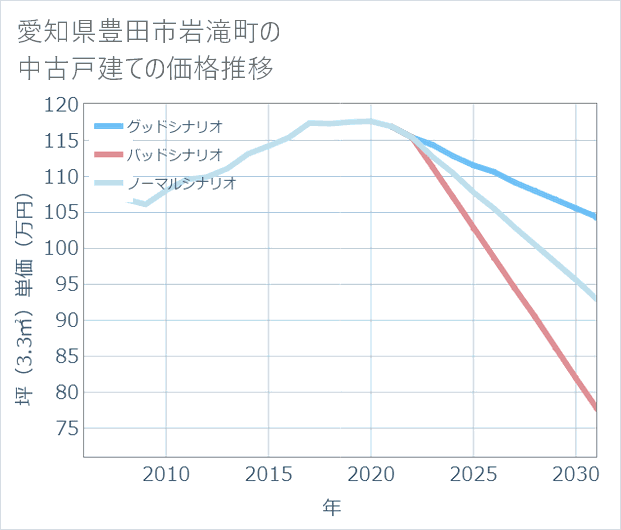 愛知県豊田市岩滝町の中古戸建て価格推移