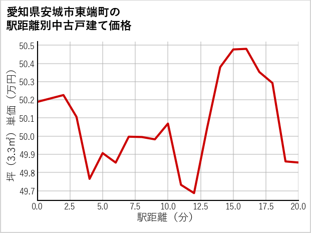 愛知県安城市東端町の徒歩距離別の中古戸建て坪単価