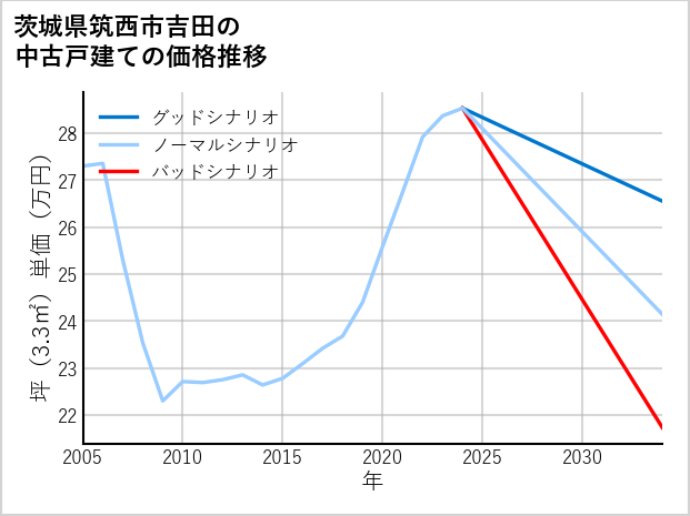 茨城県筑西市吉田の中古戸建て価格推移