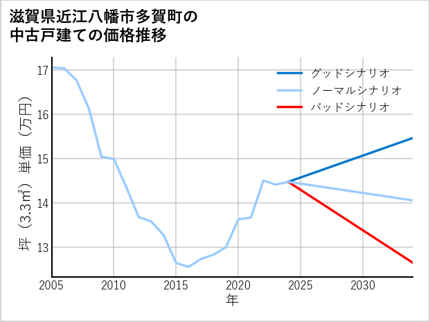 滋賀県近江八幡市多賀町の中古戸建て価格推移