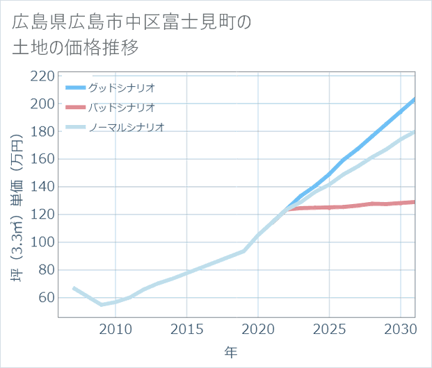 広島県広島市中区富士見町の土地価格推移