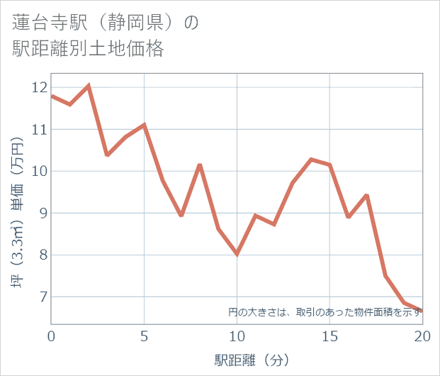 蓮台寺駅(静岡県)の徒歩距離別の土地坪単価