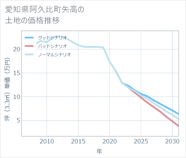 愛知県阿久比町矢高の土地価格推移