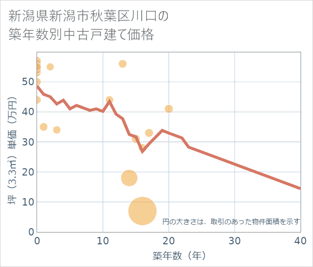 新潟県新潟市秋葉区川口の築年数別の中古戸建て坪単価