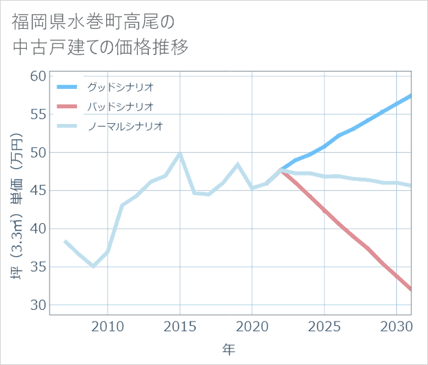 福岡県水巻町高尾の中古戸建て価格推移
