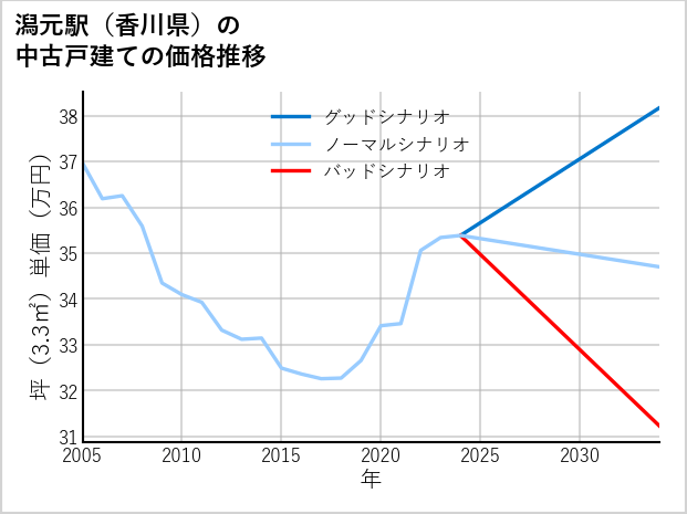 潟元駅（香川県）の中古戸建て価格推移