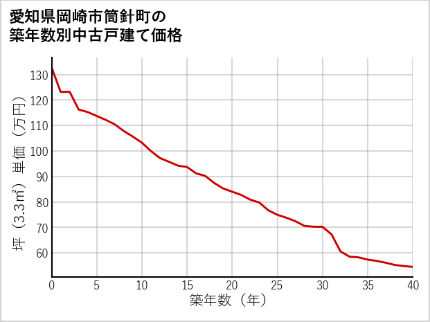 愛知県岡崎市筒針町の築年数別の中古戸建て坪単価