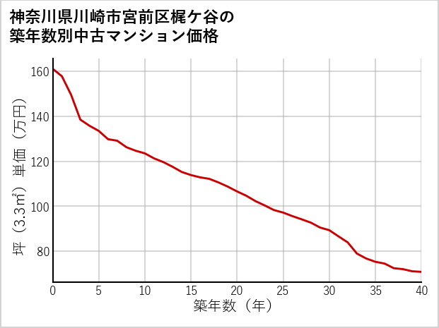 神奈川県川崎市宮前区梶ケ谷の築年数別の中古マンション坪単価
