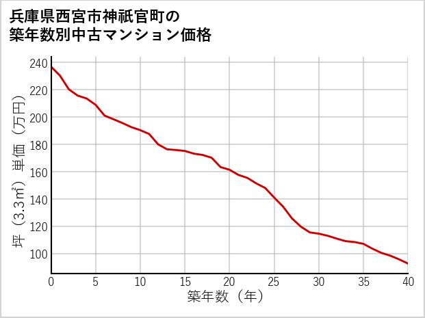 兵庫県西宮市神祇官町の築年数別の中古マンション坪単価