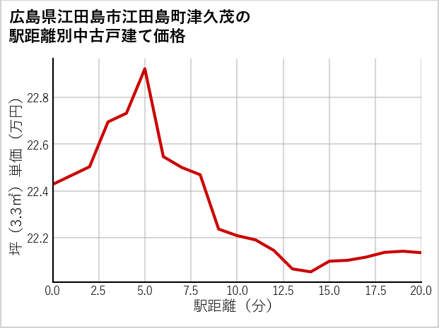広島県江田島市江田島町津久茂の徒歩距離別の中古戸建て坪単価